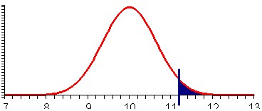 Normal Distribution, 1-Tail