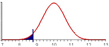 Normal Distribution, 1-Tail