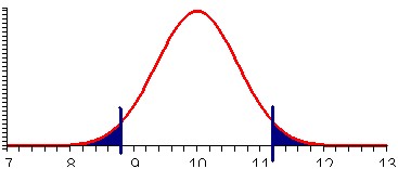 Normal Distribution, 2-Tail
